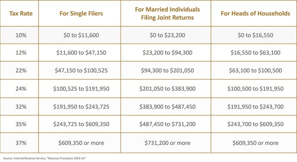 2024 Tax Brackets - AVL CONSULTANTS